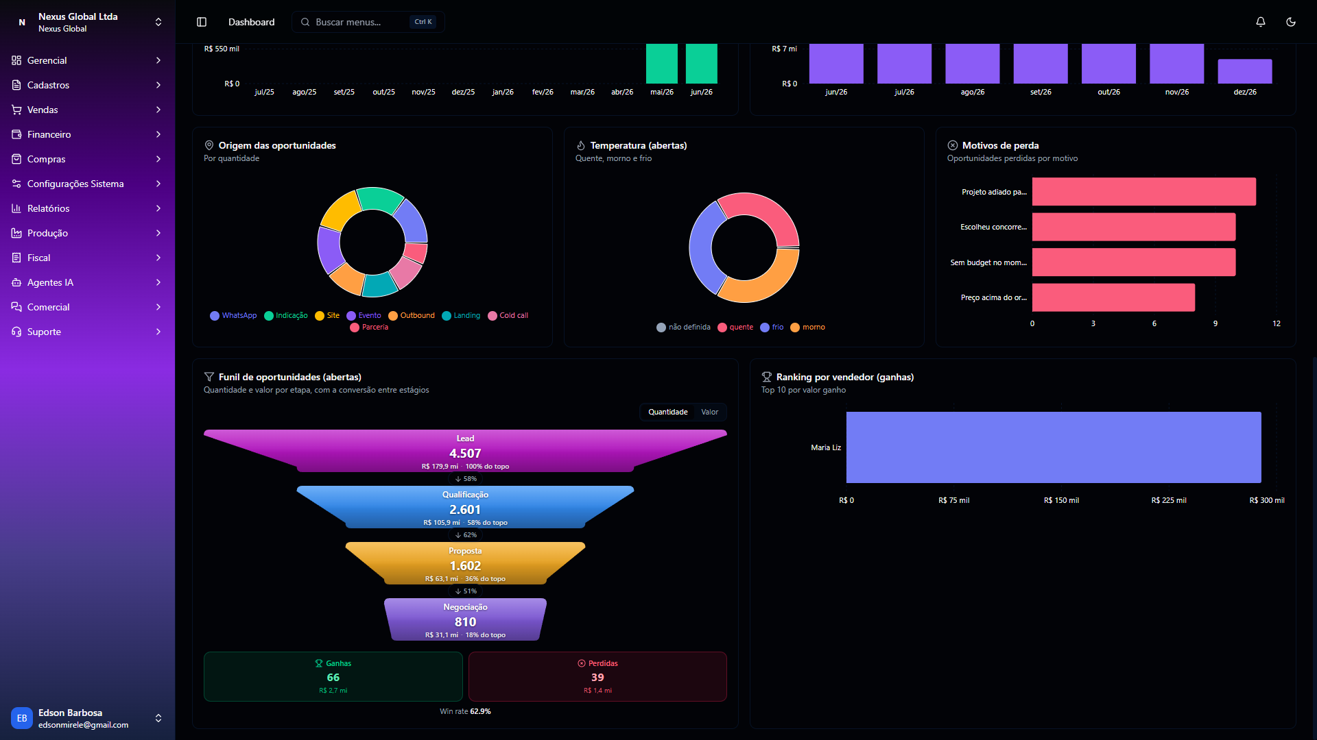 Dashboard de CRM