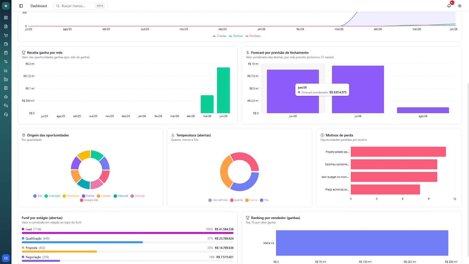 Dashboard de CRM